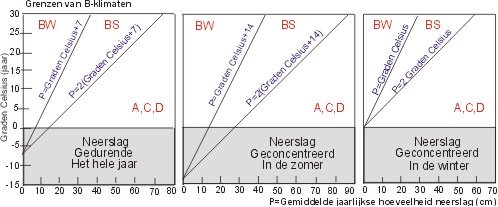 Grenzen B-klimaten